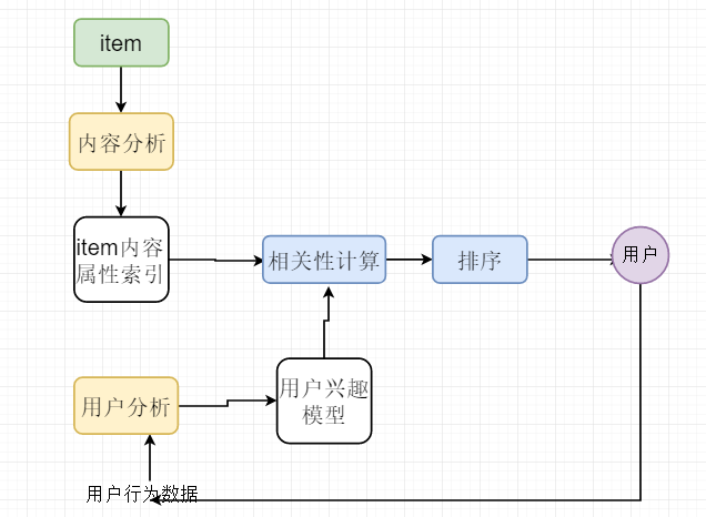 cb-基于内容的推荐算法